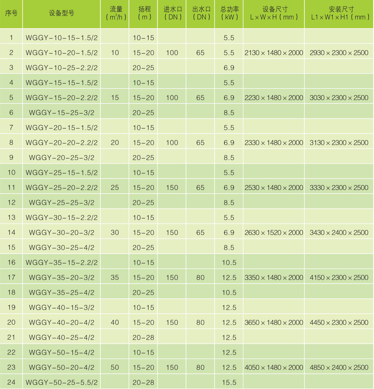 設備外形尺寸及安(ān)裝(zhuāng)尺寸表Table of the equipment outline dimensions and installation dimensions